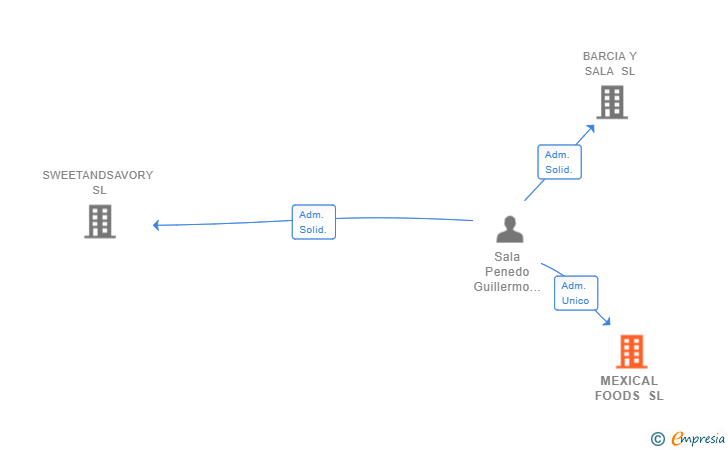 Vinculaciones societarias de MEXICAL FOODS SL