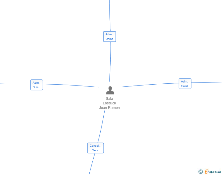 Vinculaciones societarias de MISTON MANAGEMENT SL