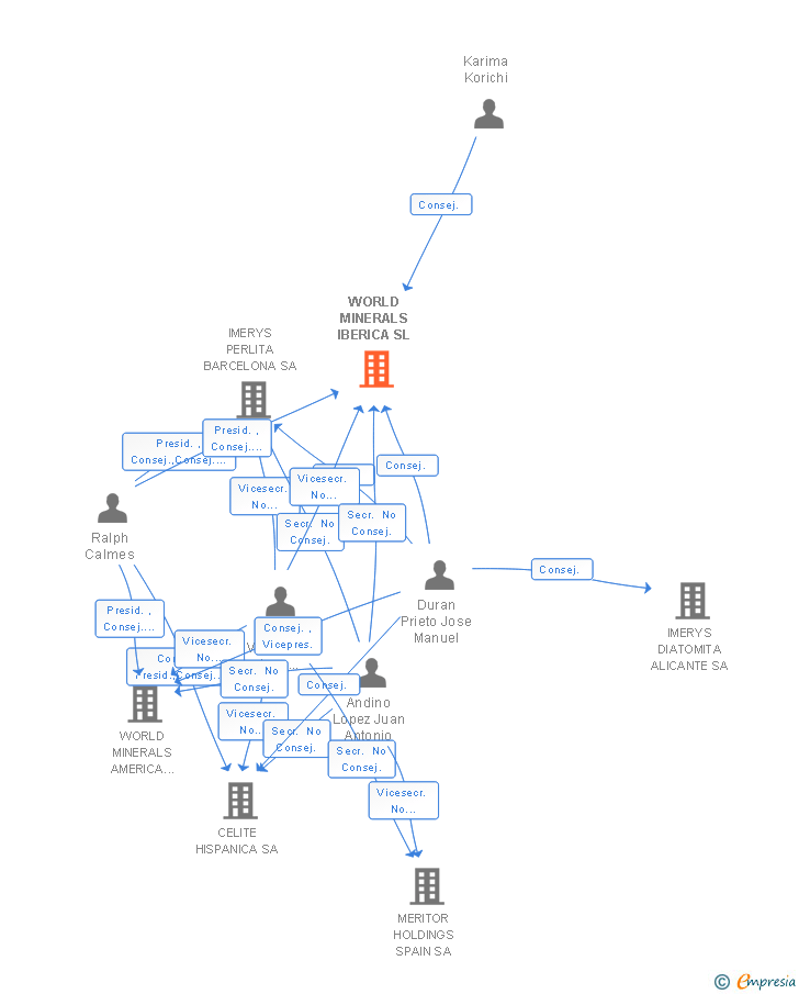 Vinculaciones societarias de WORLD MINERALS IBERICA SL