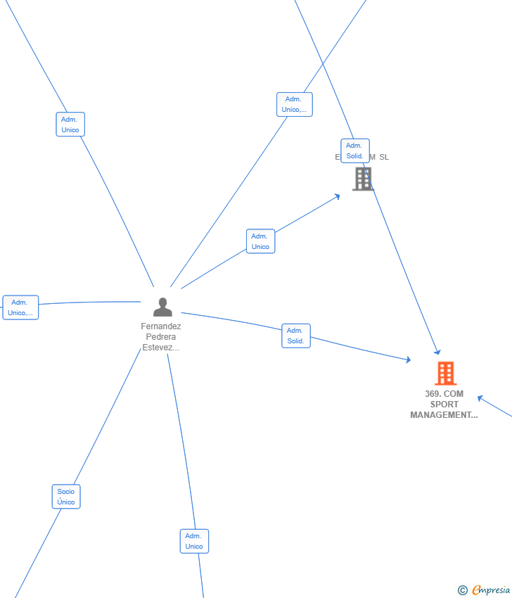Vinculaciones societarias de 369.COM SPORT MANAGEMENT SL