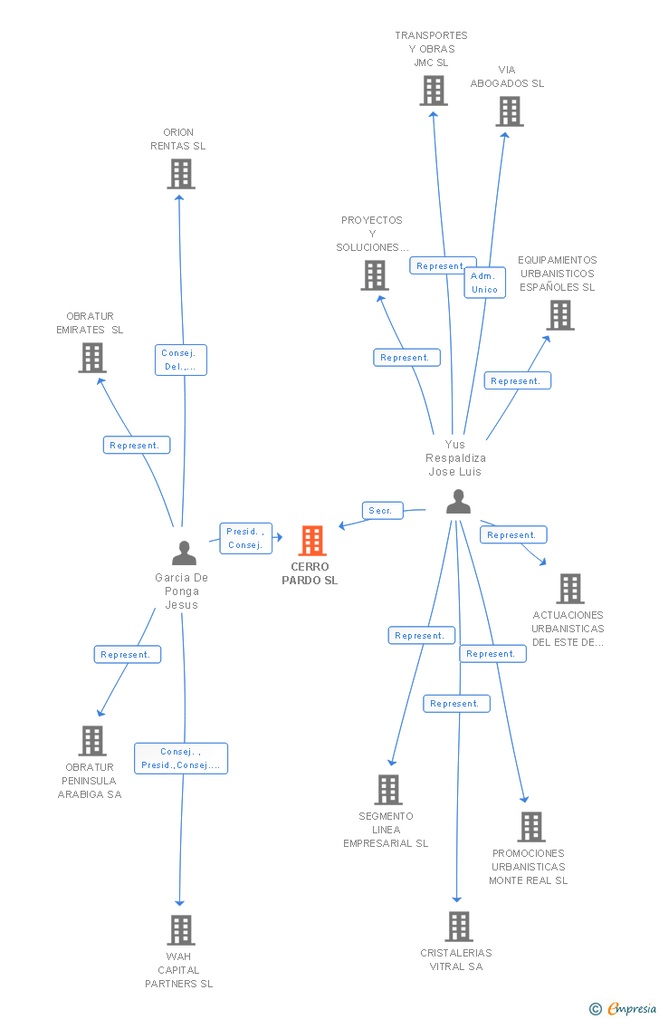 Vinculaciones societarias de CERRO PARDO SL