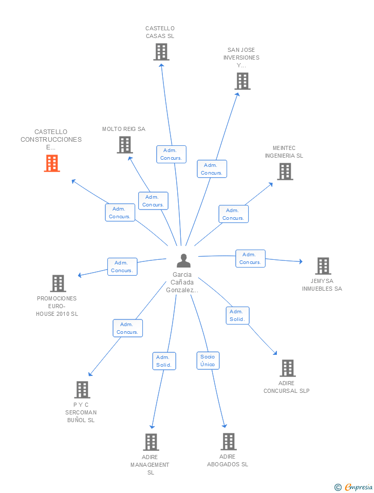 Vinculaciones societarias de CASTELLO CONSTRUCCIONES E INFRAESTRUCTURAS SL