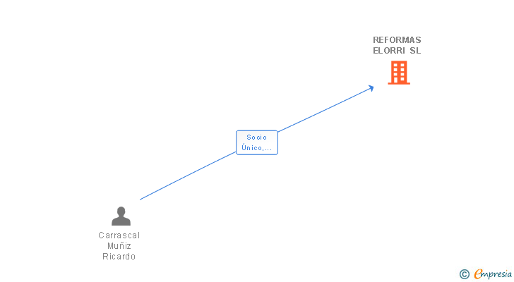 Vinculaciones societarias de REFORMAS ELORRI SL