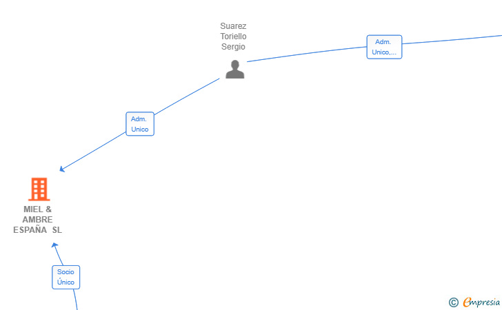 Vinculaciones societarias de MIEL & AMBRE ESPAÑA SL
