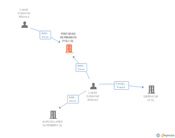 Vinculaciones societarias de PINTURAS HERMANOS POLI SL