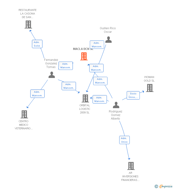 Vinculaciones societarias de MACLA BCN SL