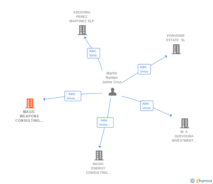 Vinculaciones societarias de MAGIC WEAPONS CONSULTING SL