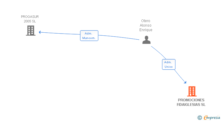 Vinculaciones societarias de PROMOCIONES FIDAIGLESIAS SL