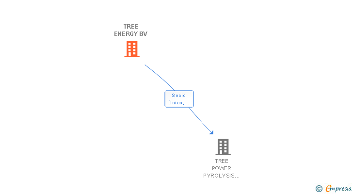 Vinculaciones societarias de TREE ENERGY BV