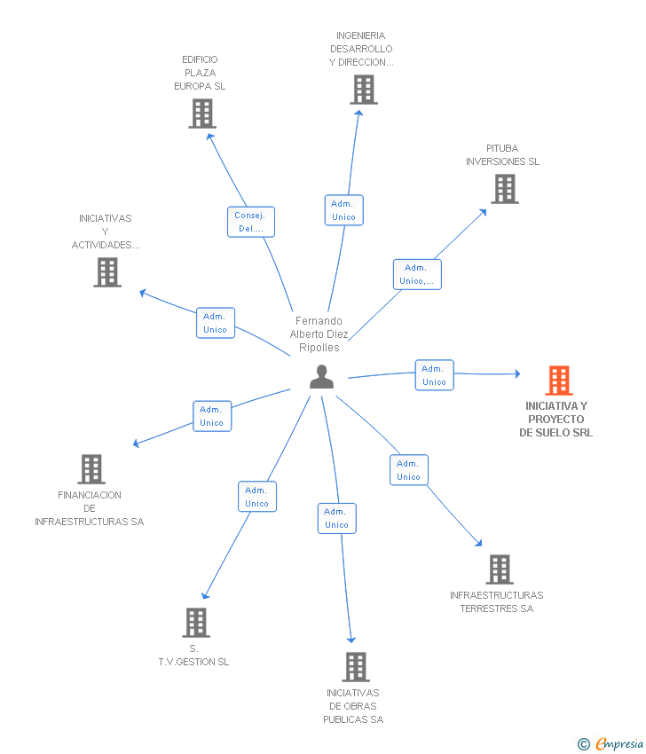 Vinculaciones societarias de INICIATIVA Y PROYECTO DE SUELO SRL