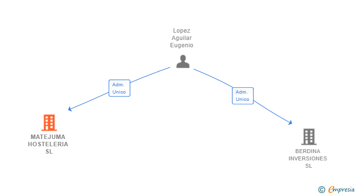 Vinculaciones societarias de MATEJUMA HOSTELERIA SL