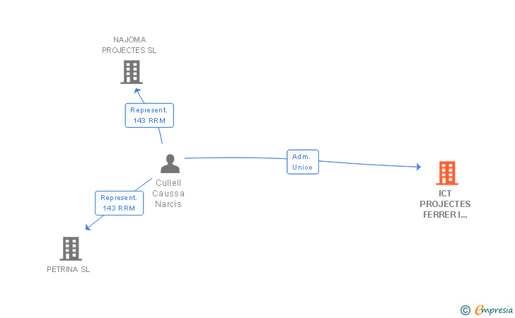 Vinculaciones societarias de ICT PROJECTES FERRER I BASART ASSOCIATS SL