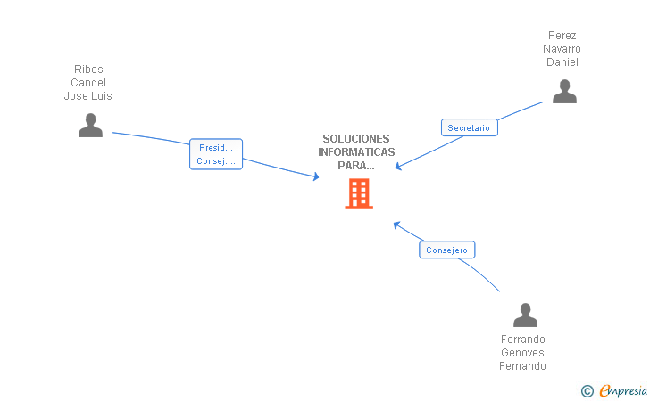 Vinculaciones societarias de SOLUCIONES INFORMATICAS PARA MEDIADORES DE SEGUROS SL