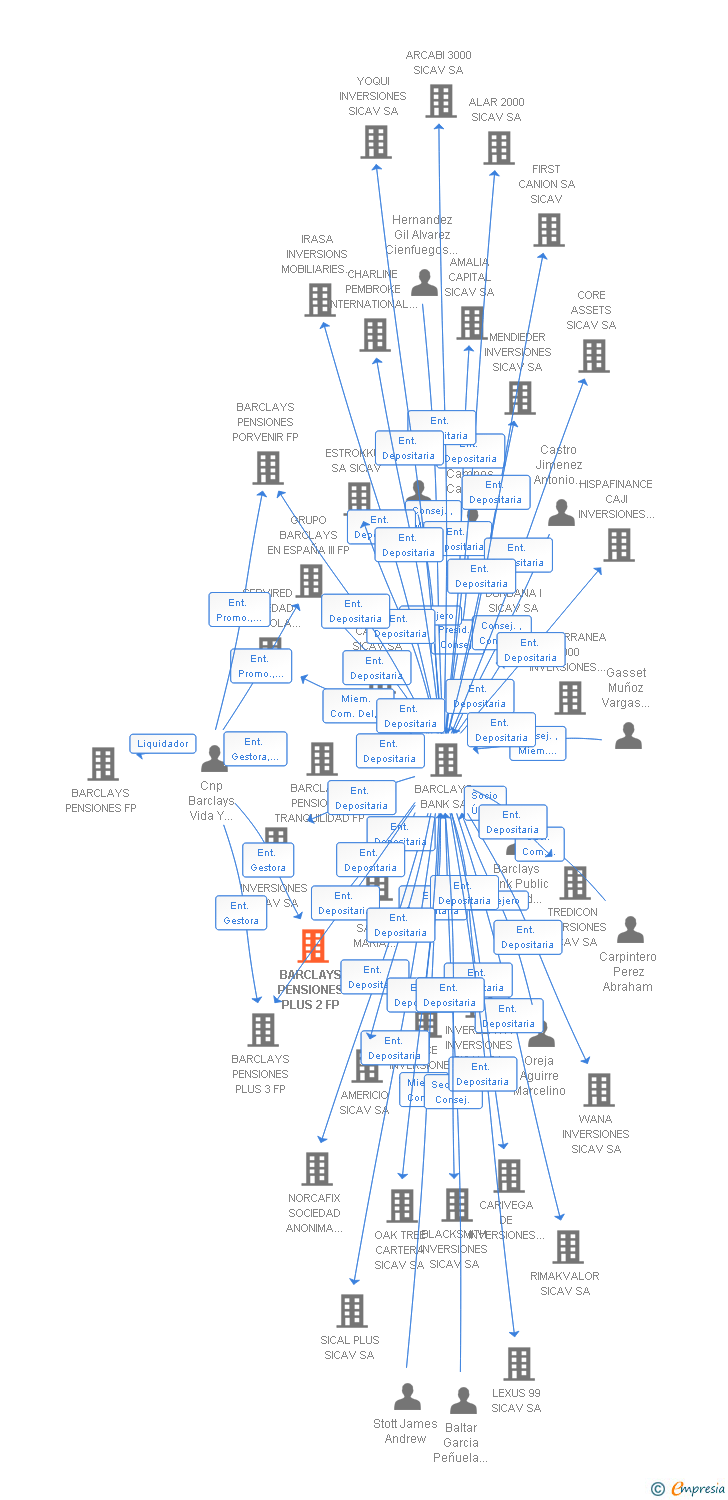 Vinculaciones societarias de BARCLAYS PENSIONES PLUS 2 FP