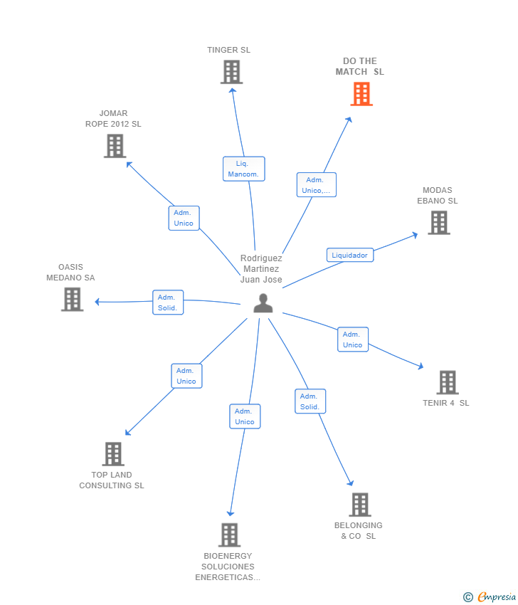 Vinculaciones societarias de DO THE MATCH SL