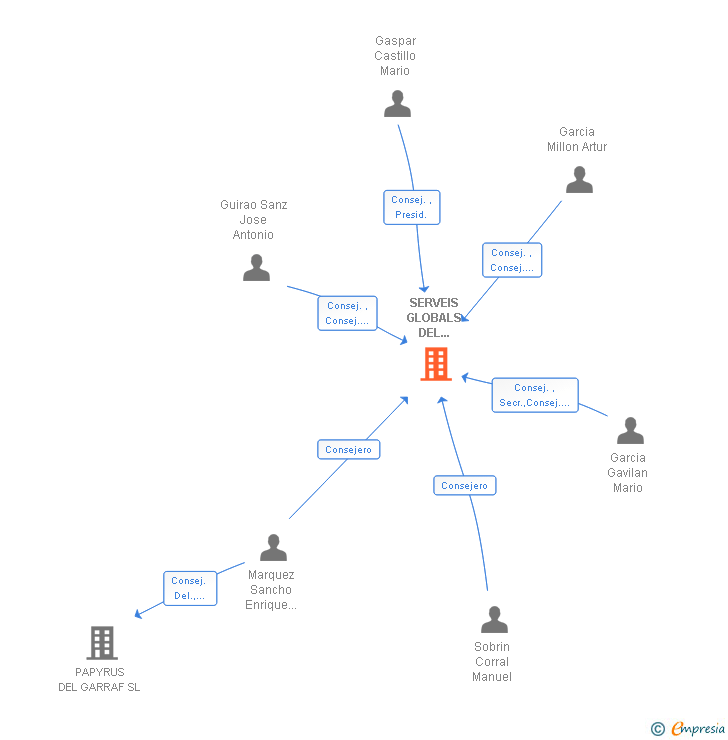 Vinculaciones societarias de SERVEIS GLOBALS DEL GARRAF SL