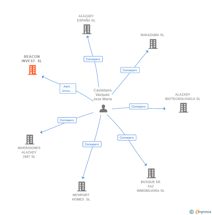 Vinculaciones societarias de BEACON INVEST SL