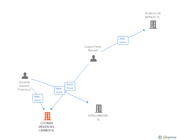 Vinculaciones societarias de COCINAS VIRGEN DEL CARMEN SL