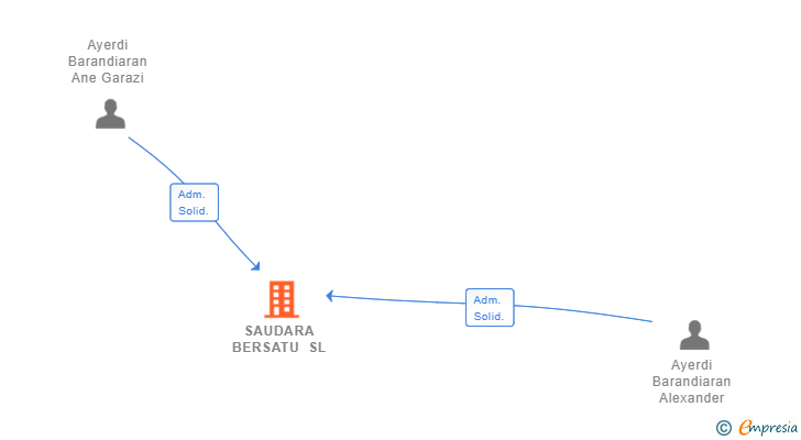 Vinculaciones societarias de SAUDARA BERSATU SL (EXTINGUIDA)