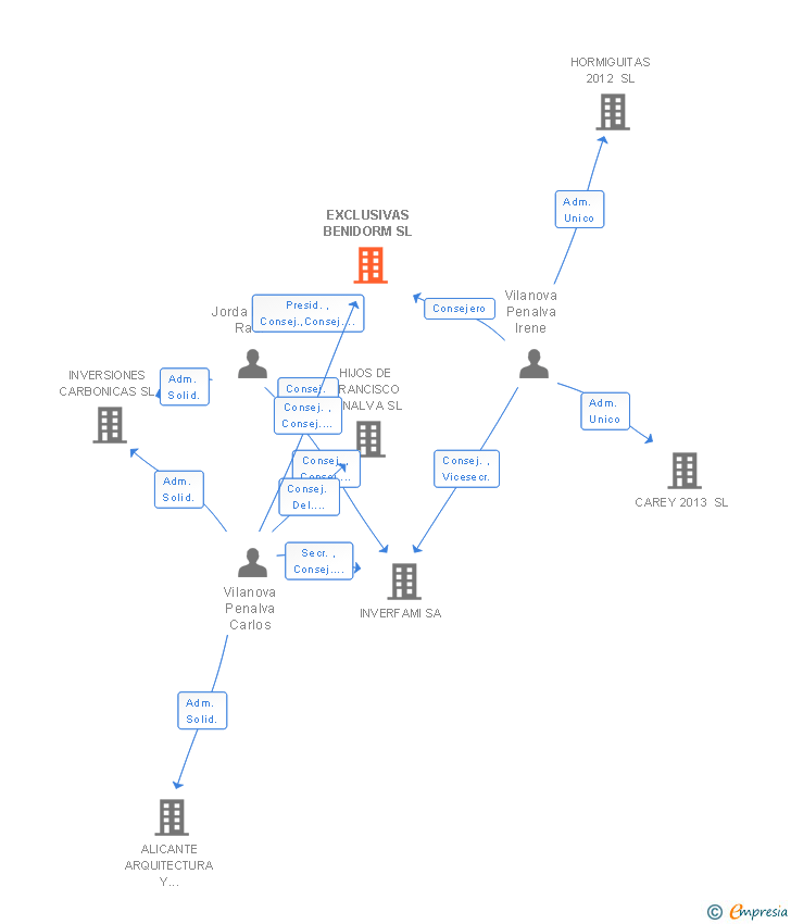 Vinculaciones societarias de EXCLUSIVAS BENIDORM SL