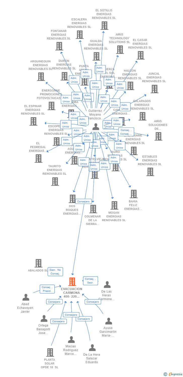 Vinculaciones societarias de EVACUACION CARMONA 400-220 KV RENOVABLES SL