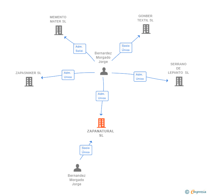 Vinculaciones societarias de ZAPANATURAL SL