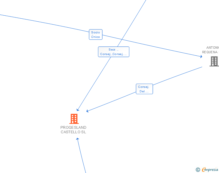Vinculaciones societarias de PROGESLAND CASTELLO SL