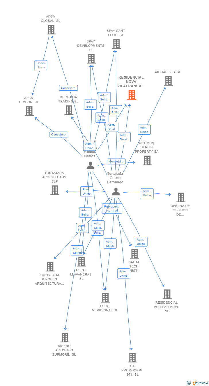 Vinculaciones societarias de RESIDENCIAL NOVA VILAFRANCA SL