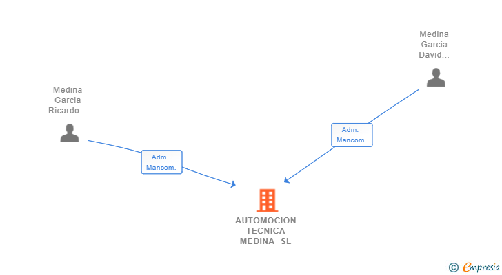 Vinculaciones societarias de AUTOMOCION TECNICA MEDINA SL