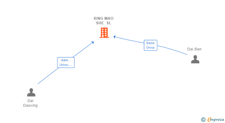 Vinculaciones societarias de XING MAO SHE SL