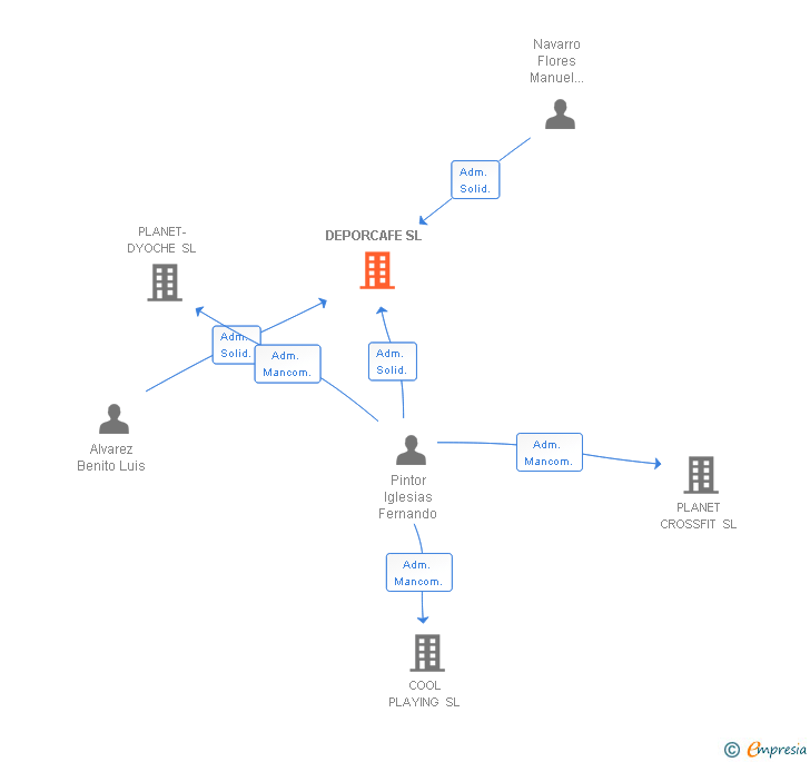 Vinculaciones societarias de DEPORCAFE SL
