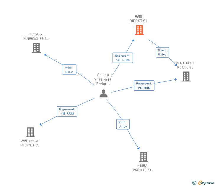 Vinculaciones societarias de WIN DIRECT SL