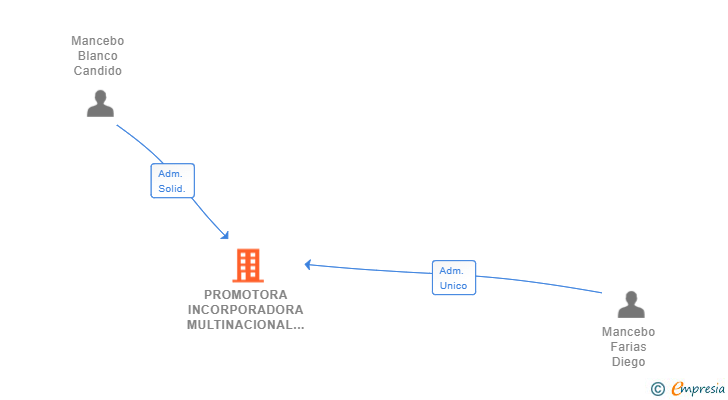 Vinculaciones societarias de PROMOTORA INCORPORADORA MULTINACIONAL SL