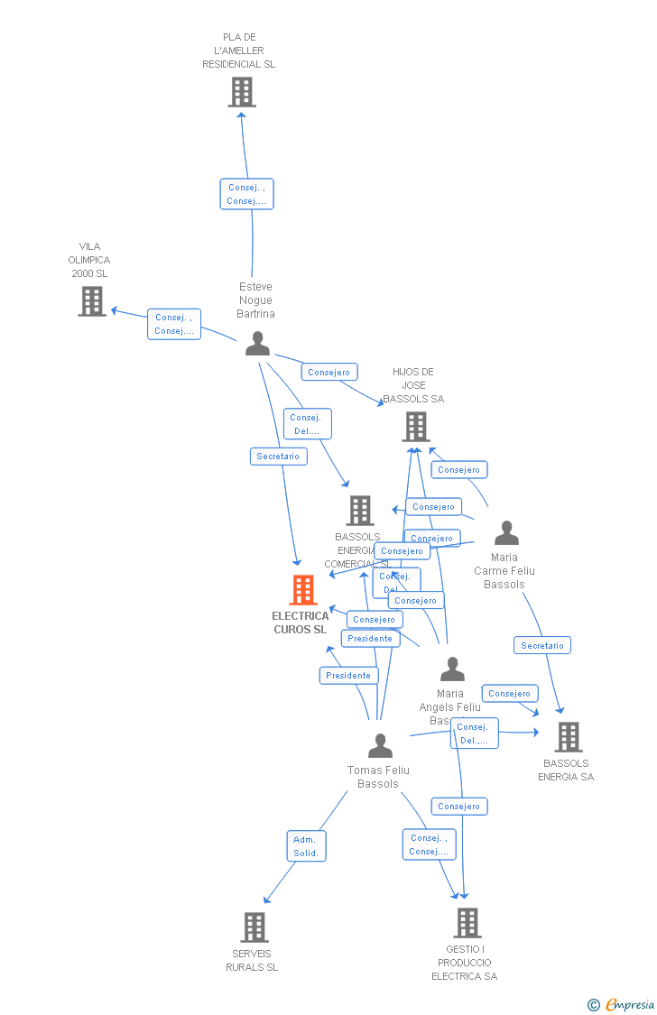 Vinculaciones societarias de ELECTRICA CUROS SL