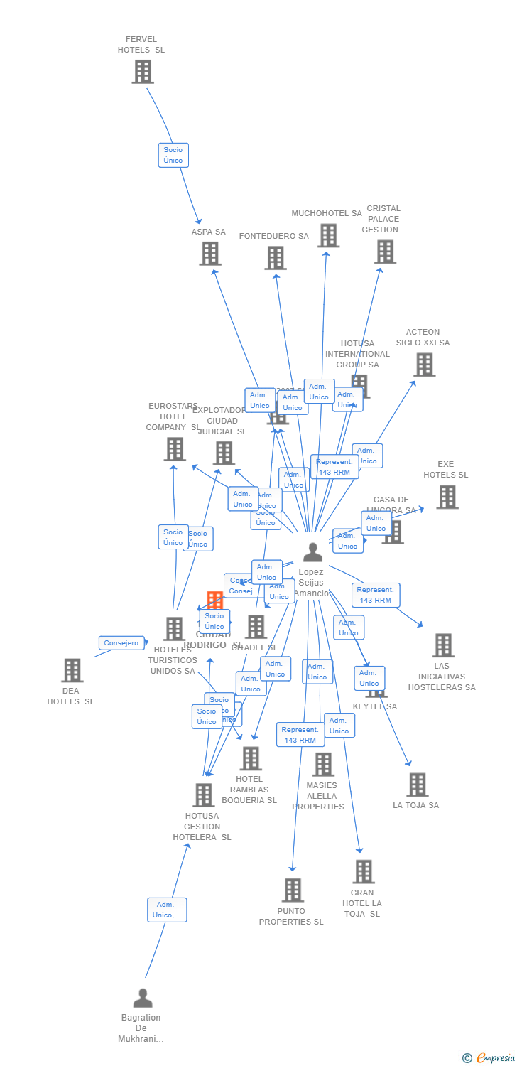 Vinculaciones societarias de HOTEL CIUDAD RODRIGO SL