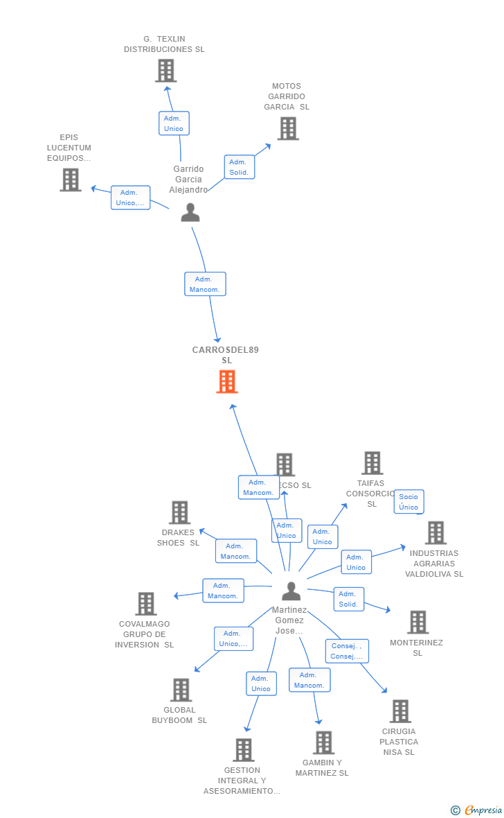 Vinculaciones societarias de CARROSDEL89 SL