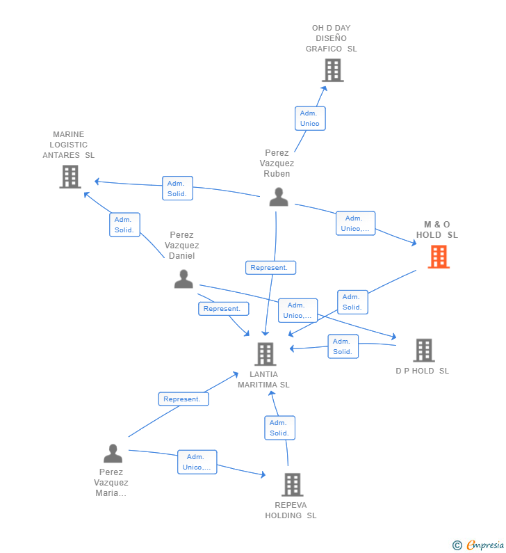 Vinculaciones societarias de M & O HOLD SL