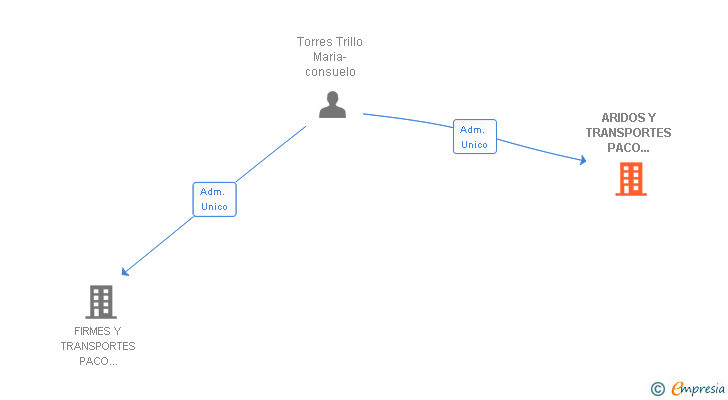 Vinculaciones societarias de ARIDOS Y TRANSPORTES PACO TORRES SL