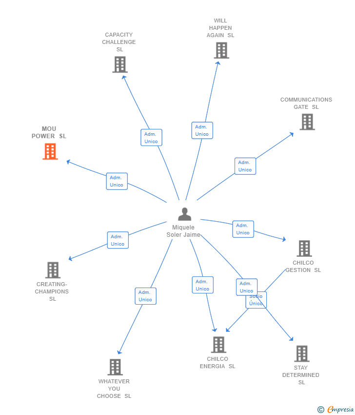 Vinculaciones societarias de MOU POWER SL