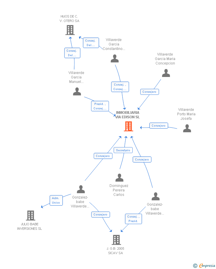 Vinculaciones societarias de INMOBILIARIA VIA EDISON SL