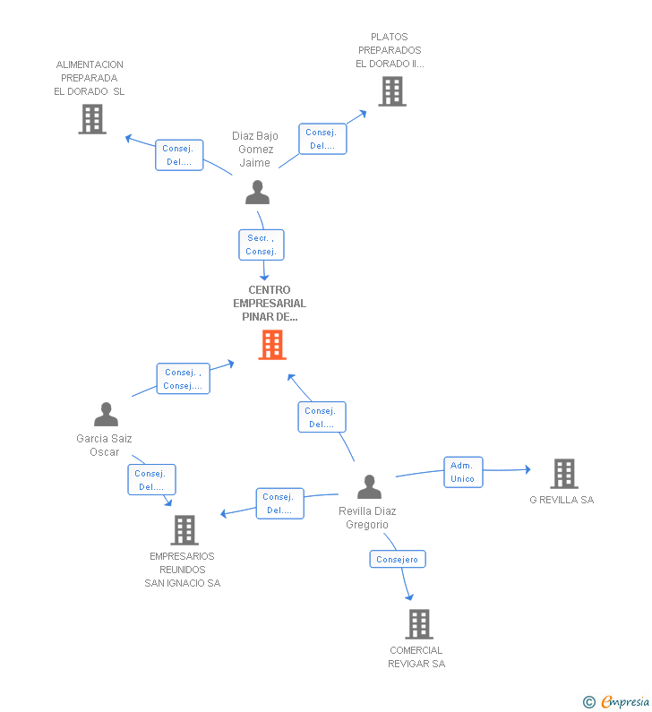 Vinculaciones societarias de CENTRO EMPRESARIAL PINAR DE SAN JOSE SA