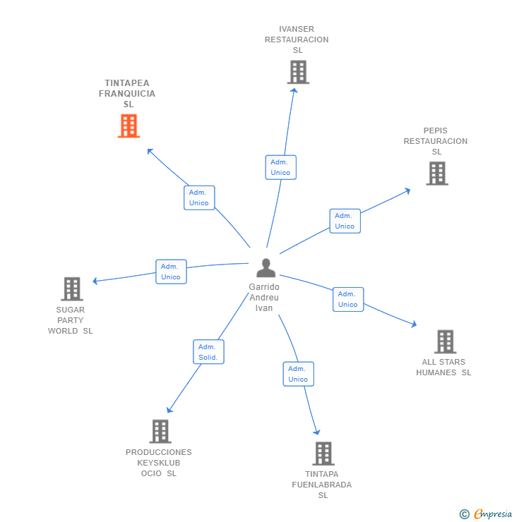 Vinculaciones societarias de TINTAPEA FRANQUICIA SL