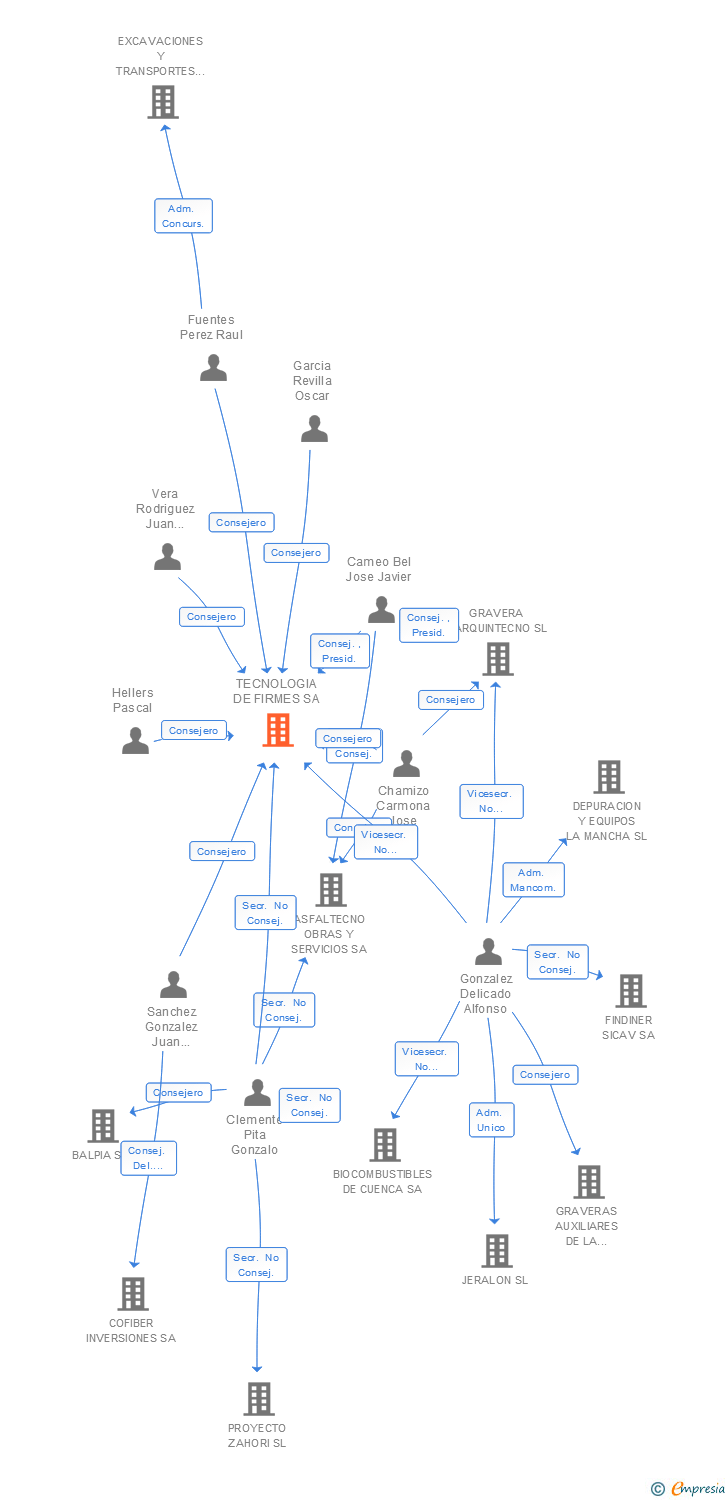 Vinculaciones societarias de TECNOLOGIA DE FIRMES SA