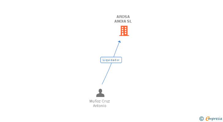 Vinculaciones societarias de AROSA ANOIA SL