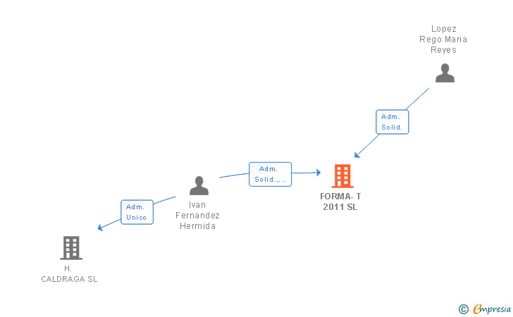 Vinculaciones societarias de FORMA-T 2011 SL