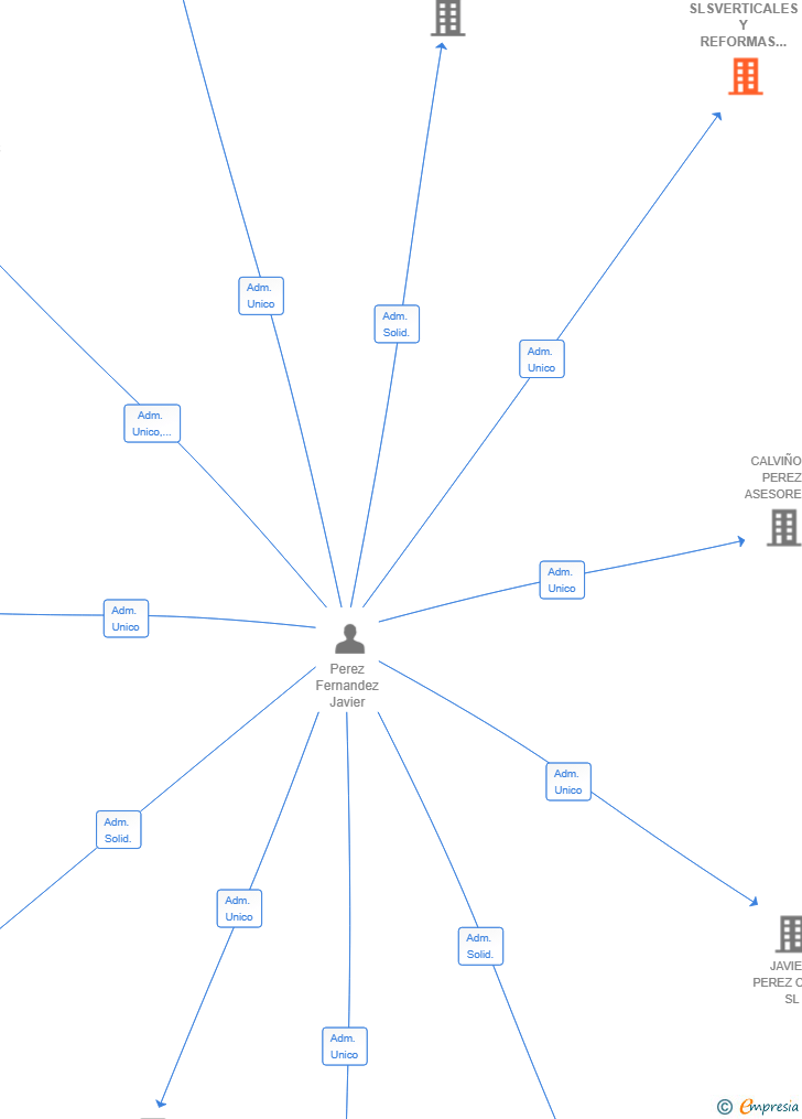 Vinculaciones societarias de SLSVERTICALES Y REFORMAS SL