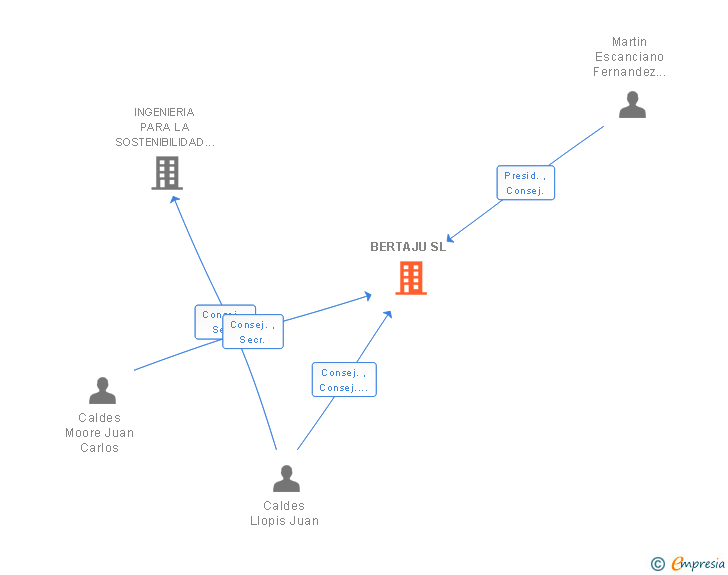 Vinculaciones societarias de BERTAJU SL