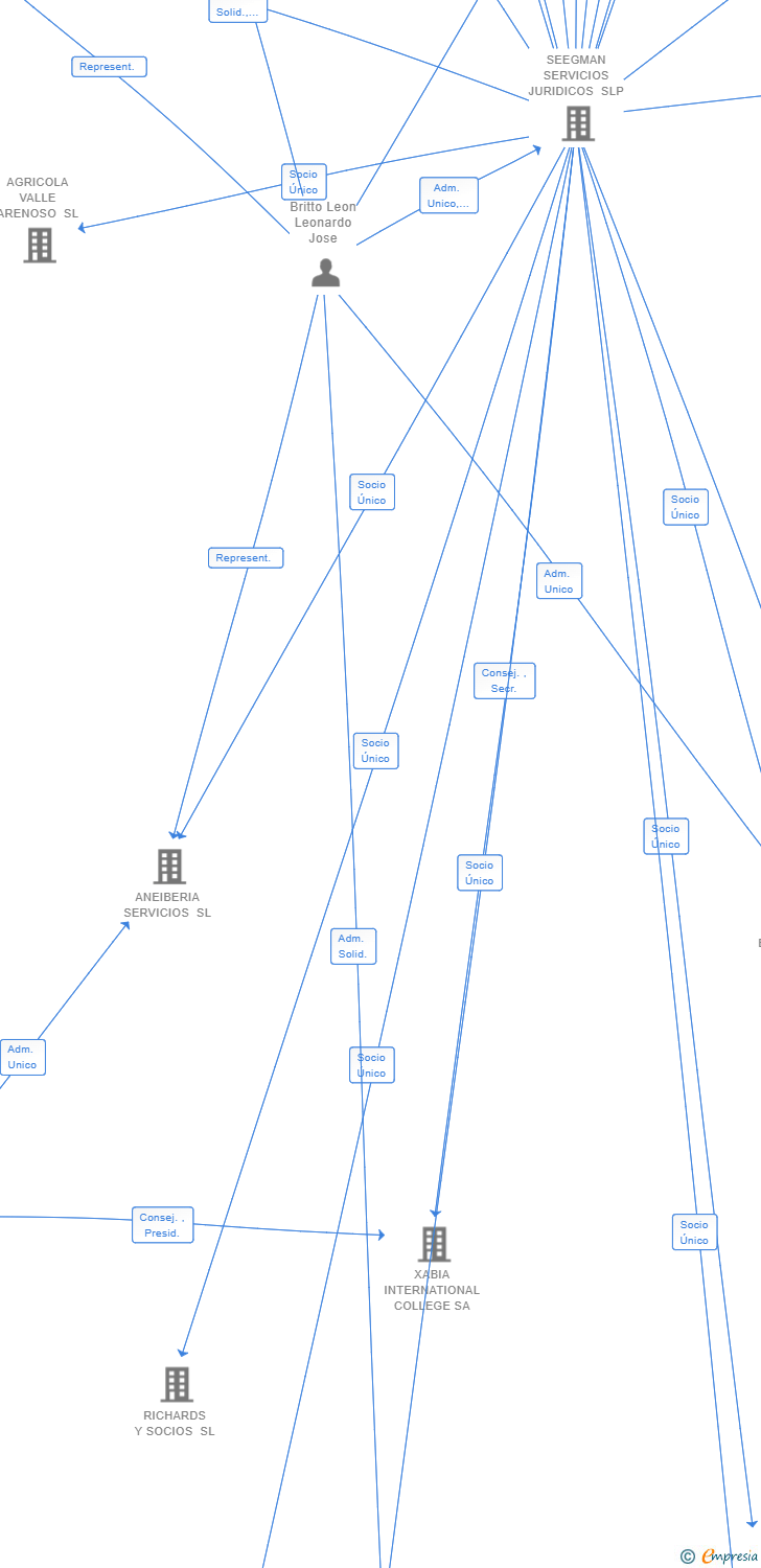 Vinculaciones societarias de COMERCIALIZADORA JAR SL