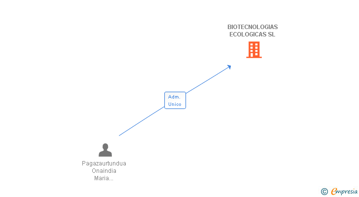 Vinculaciones societarias de BIOTECNOLOGIAS ECOLOGICAS SL (EXTINGUIDA)