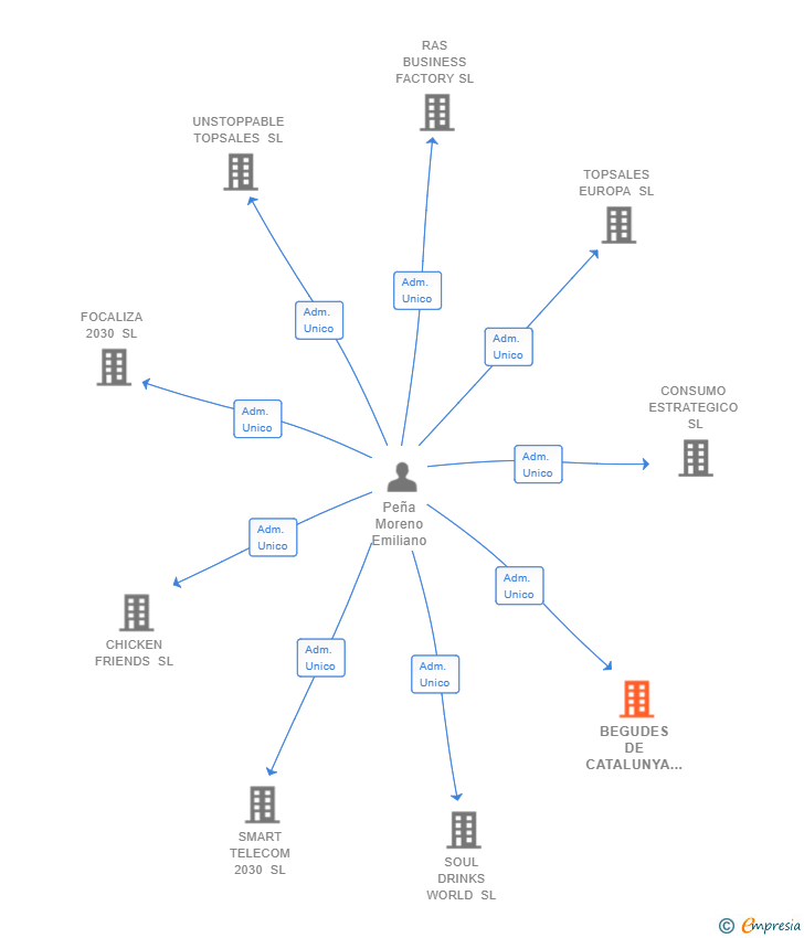 Vinculaciones societarias de BEGUDES DE CATALUNYA SL